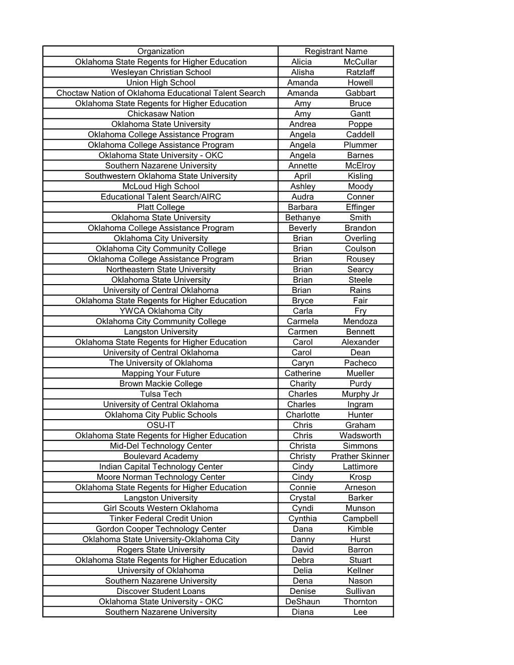 Organization Oklahoma State Regents for Higher Education Alicia