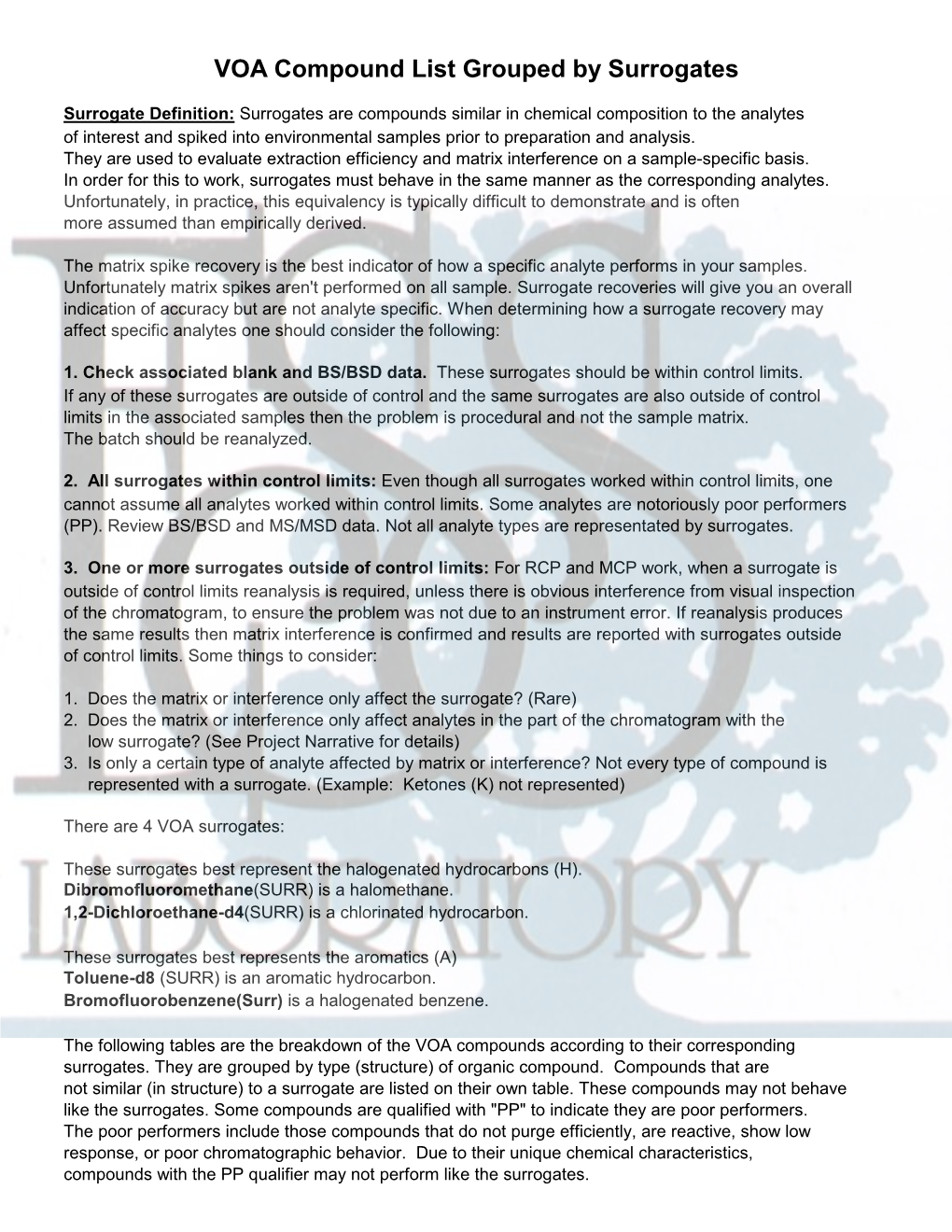 VOA Compound List Grouped by Surrogates