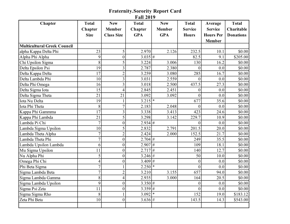 F19 Fraternity/Sorority Report Card