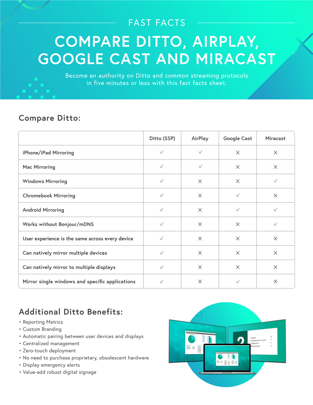 COMPARE DITTO, AIRPLAY, GOOGLE CAST and MIRACAST Become an Authority on Ditto and Common Streaming Protocols in Five Minutes Or Less with This Fast Facts Sheet