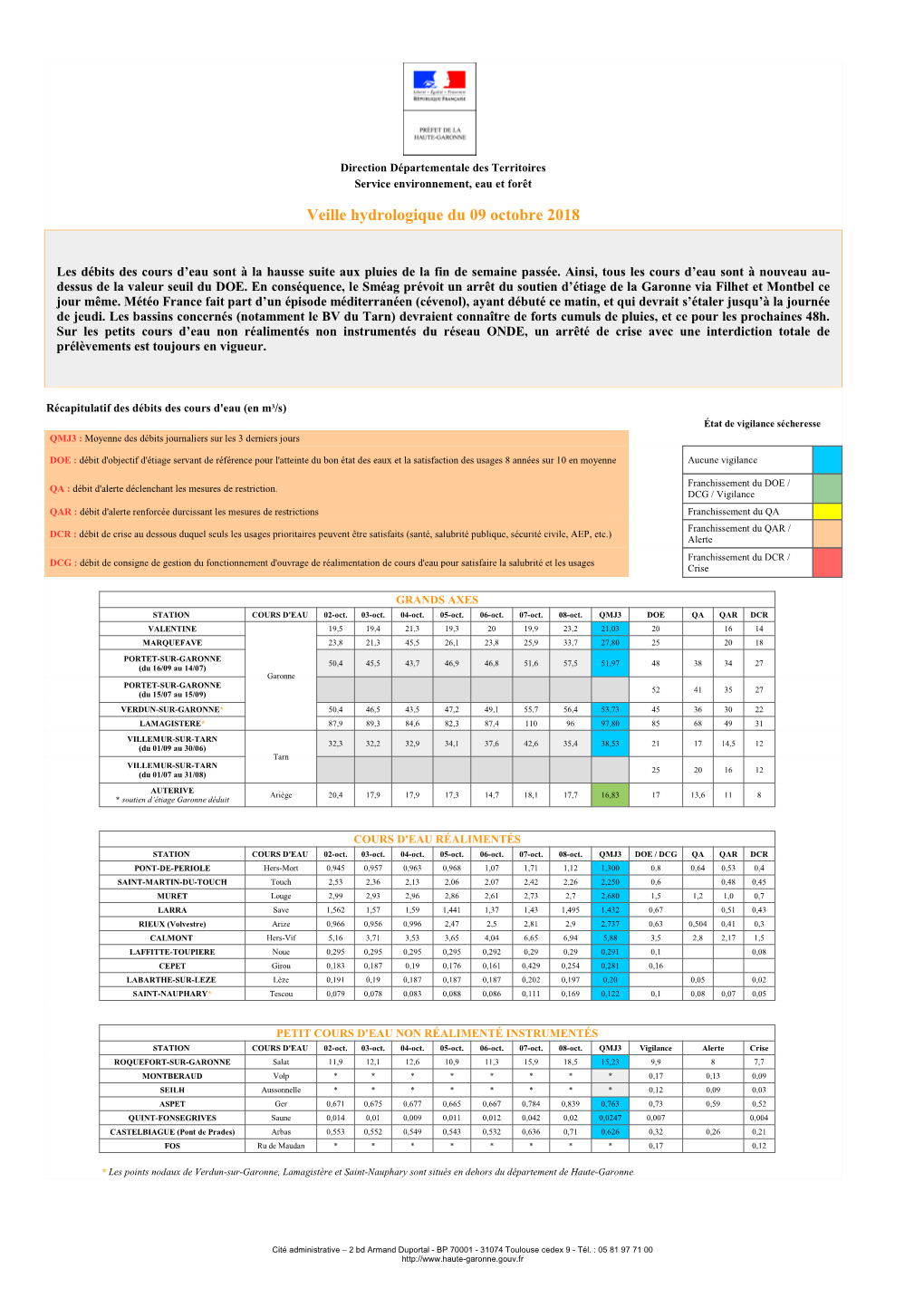 Veille Hydrologique Du 09 Octobre 2018