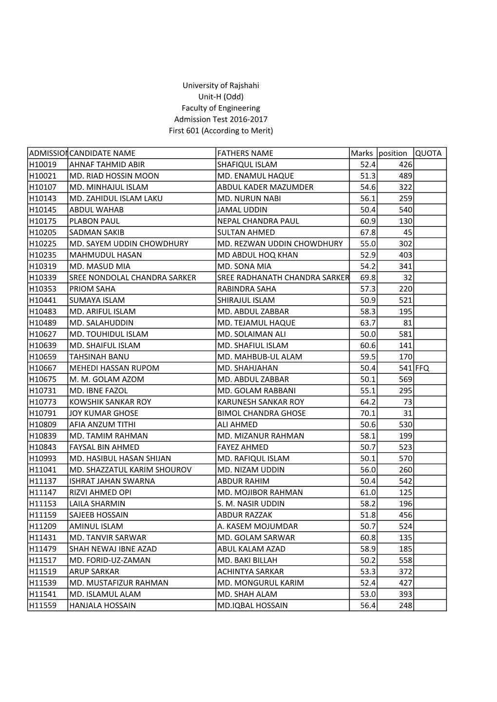 ADMISSIONCANDIDATE NAME FATHERS NAME Marks Position QUOTA H10019 AHNAF TAHMID ABIR SHAFIQUL ISLAM 52.4 426 H10021 MD