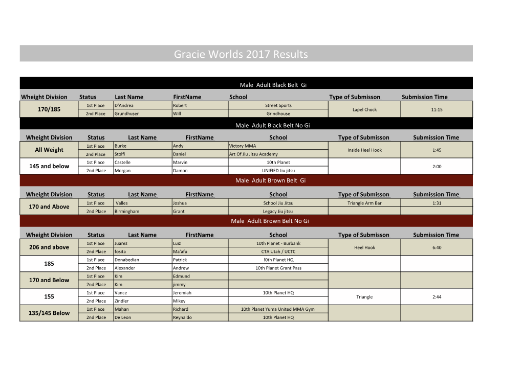 Gracie Worlds 2017 Results.Xlsx