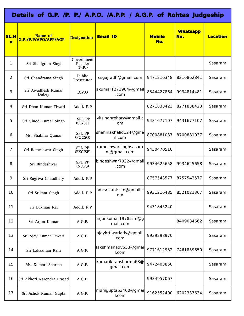 Details of G.P. /P. P./ A.P.O. /A.P.P. / A.G.P. of Rohtas Judgeship