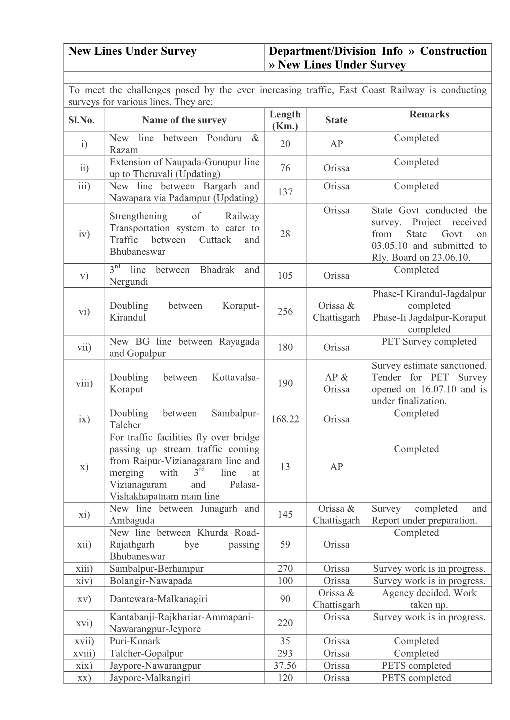 New Lines Under Survey Department/Division Info » Construction » New Lines Under Survey