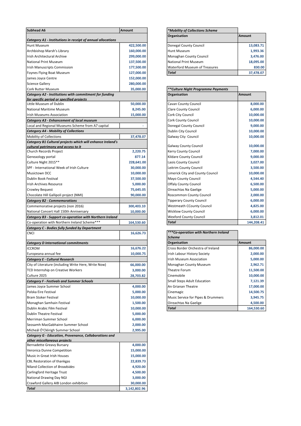 Institutions in Receipt of Annual Allocations Organisation Amoun