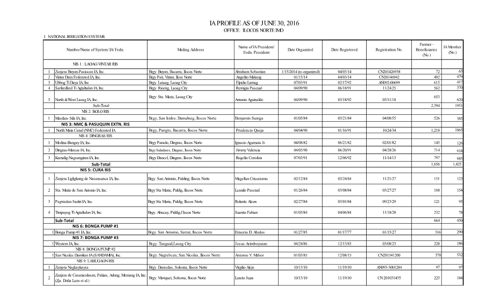 Ia Profile As of June 30, 2016 Office: Ilocos Norte Imo I