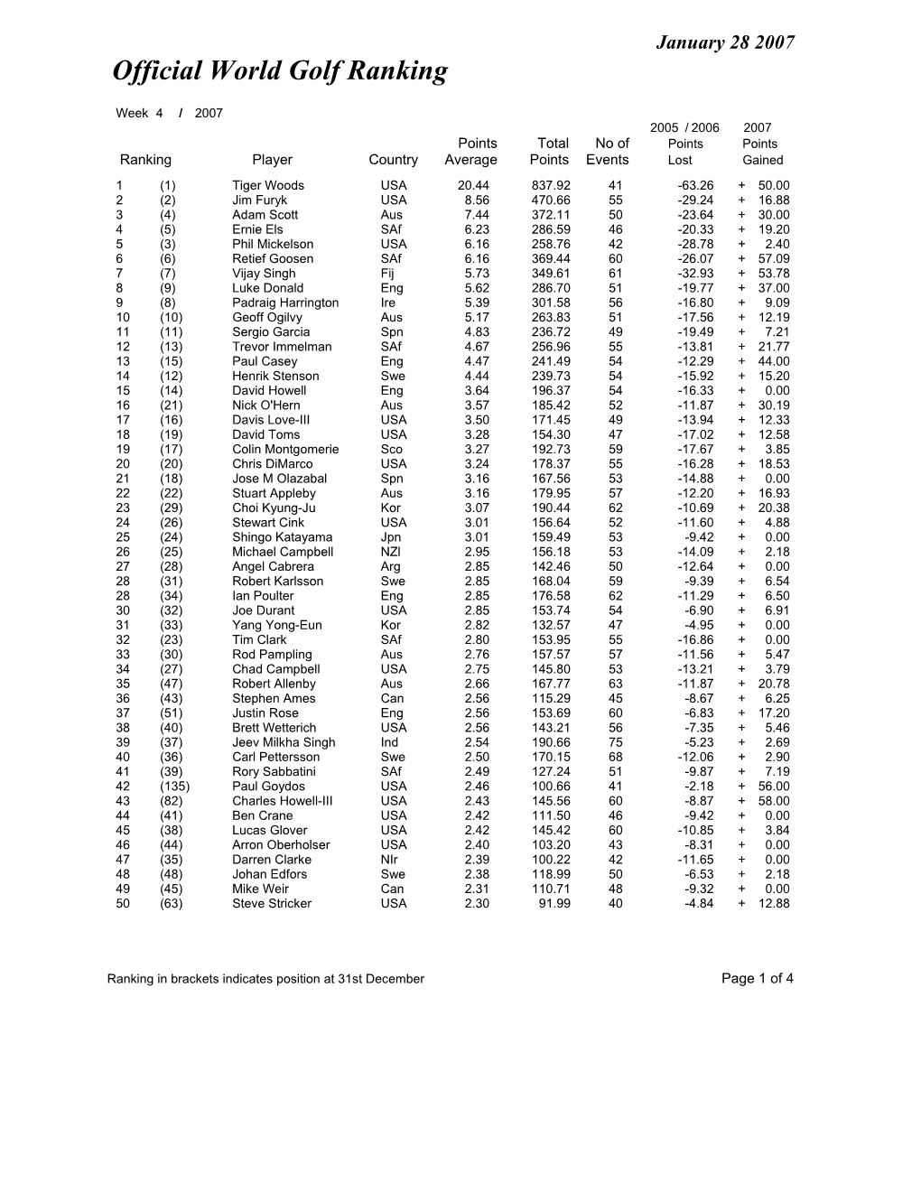 Official World Golf Ranking