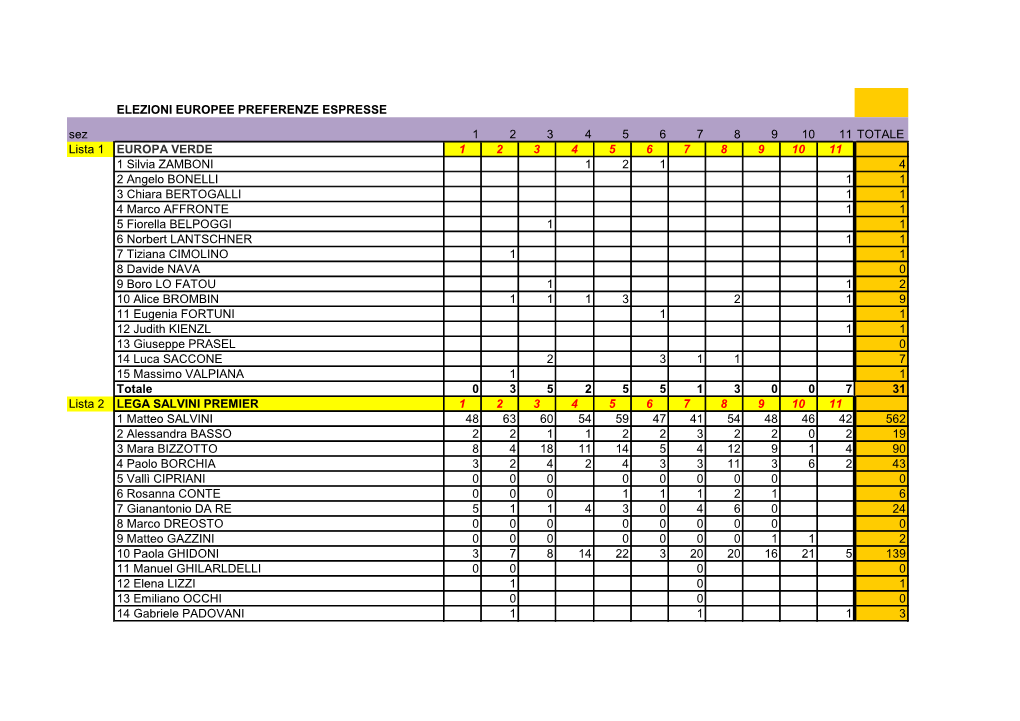 Europee 2019 Preferenze