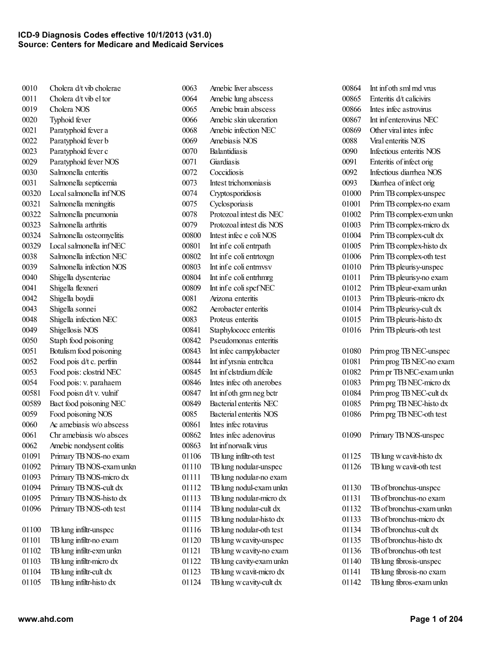 ICD-9 Diagnosis Codes Effective 10/1/2013 (V31.0) Source: Centers for Medicare and Medicaid Services