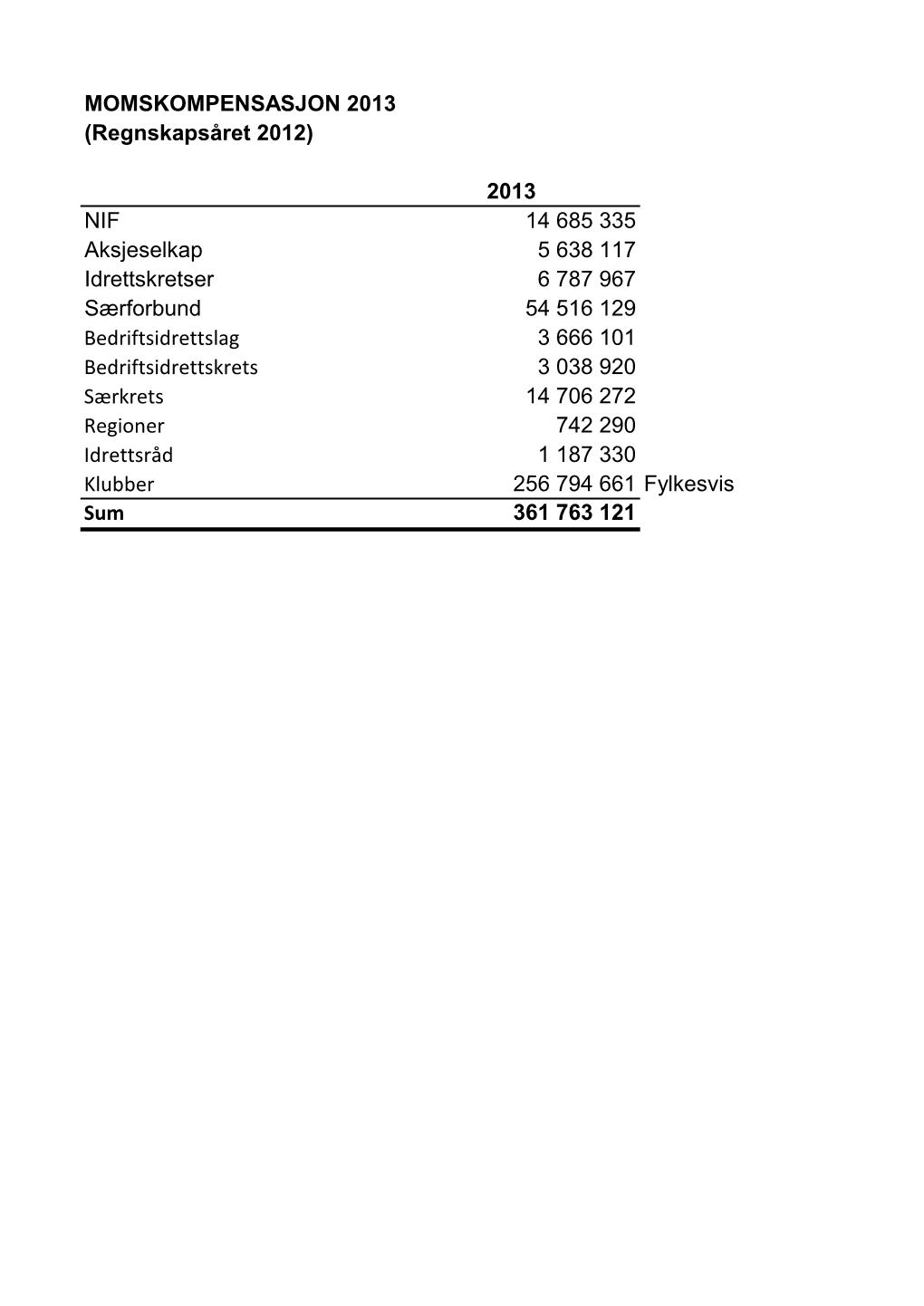 2013 NIF 14 685 335 Aksjeselkap 5 638 117 Idrettskretser 6 787 967