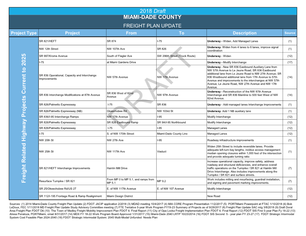 2018 Draft MIAMI-DADE COUNTY FREIGHT PLAN UPDATE Project Type Project from to Description Source