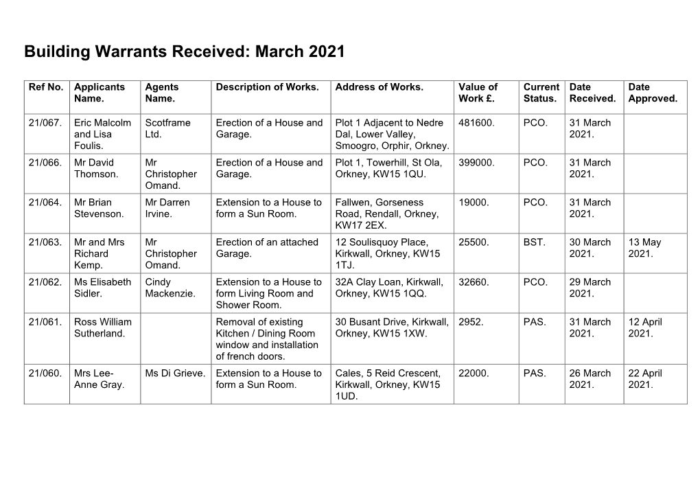 Building Warrants Received: March 2021