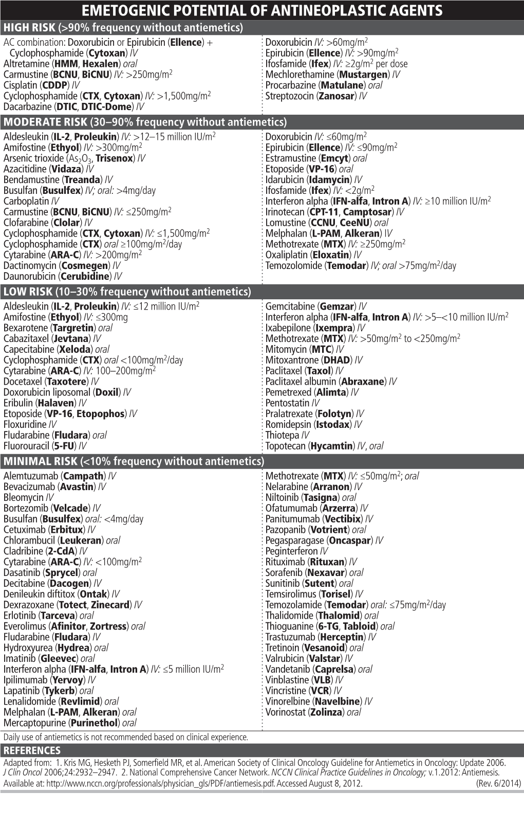 Emetogenic Potential of Antineoplastic Agents