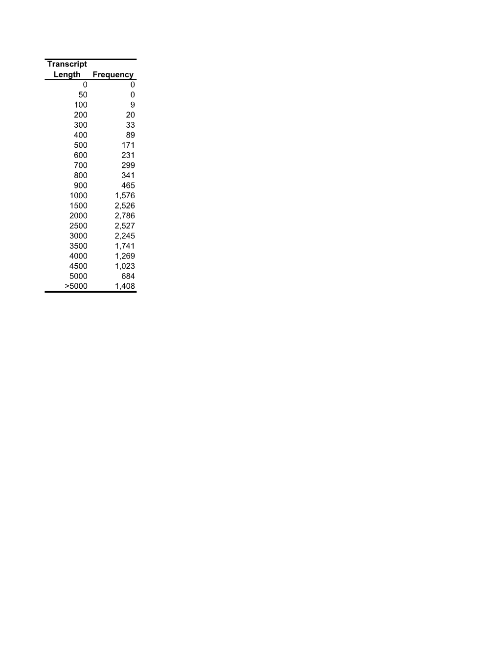 Transcript Length Frequency 0 0 50 0 100 9 200 20 300 33 400 89 500