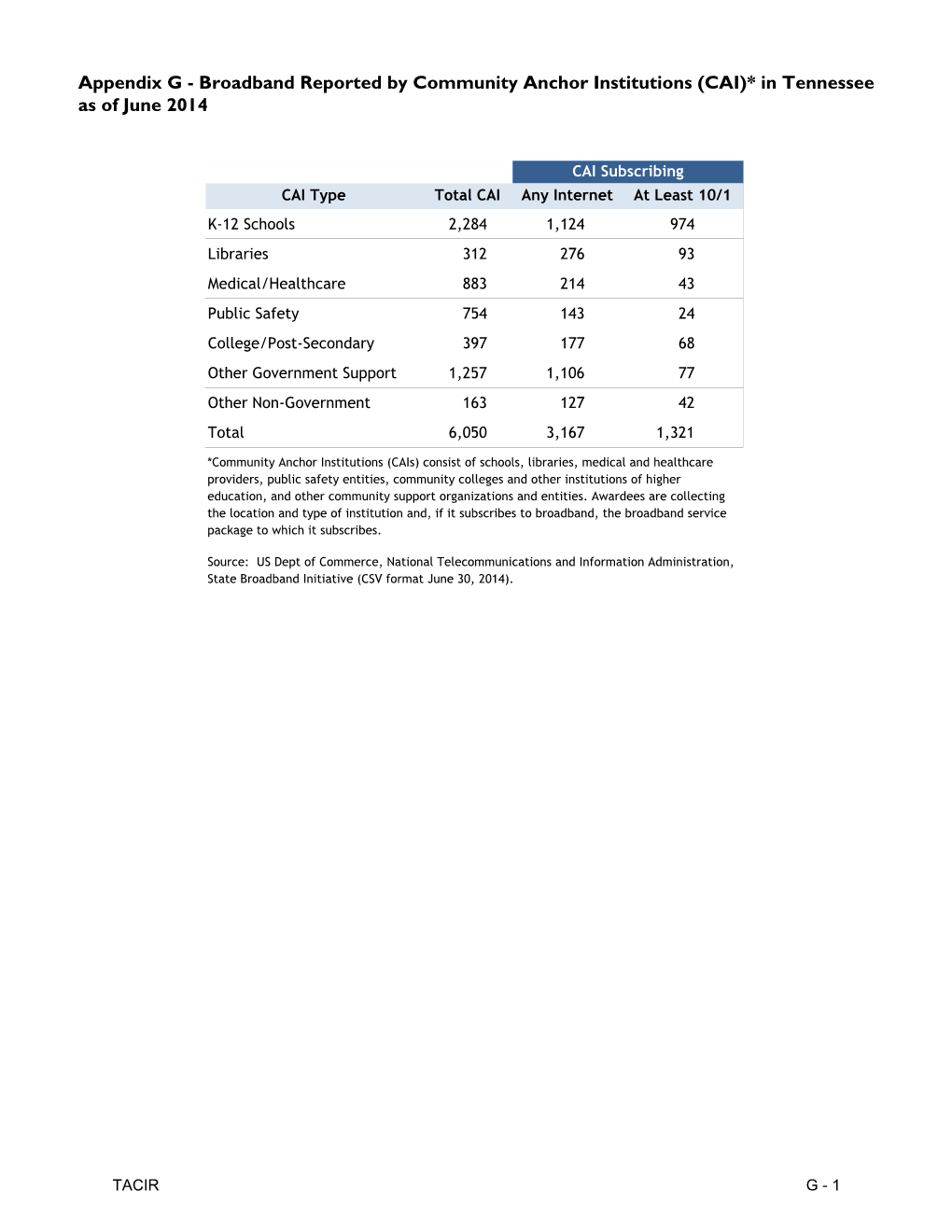 Broadband Reported by Community Anchor Institutions (CAI)* in Tennessee As of June 2014