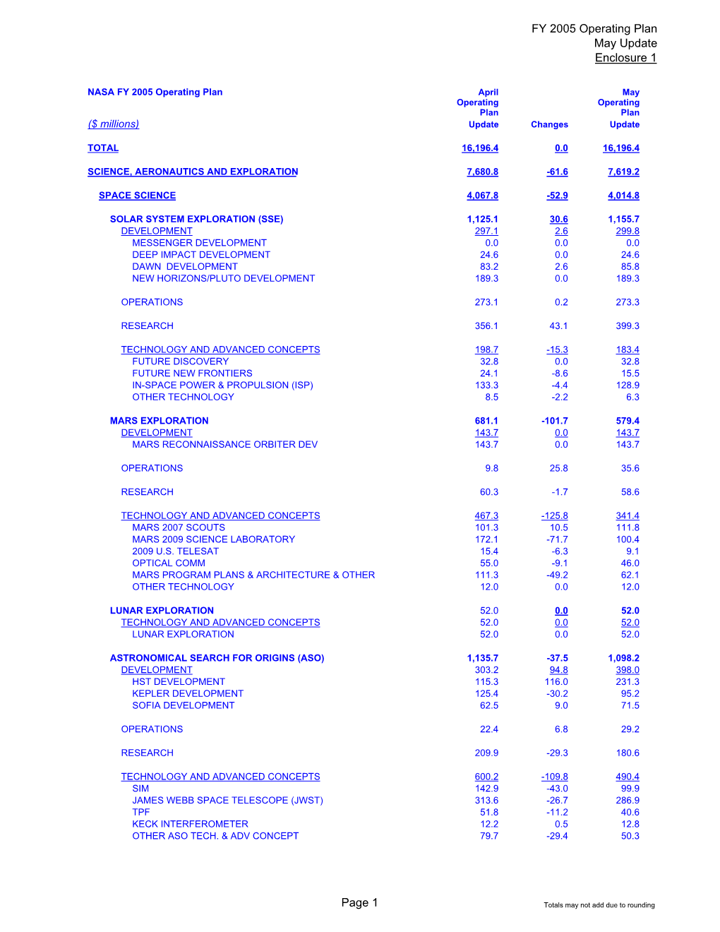 Encl 1 FY05 May Op Plan