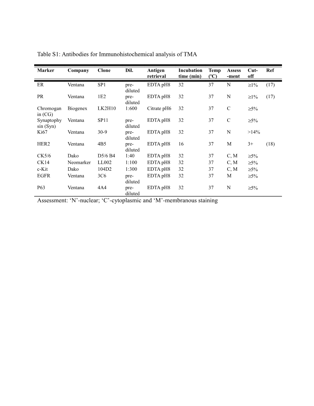 Table S1: Antibodies for Immunohistochemical Analysis of TMA