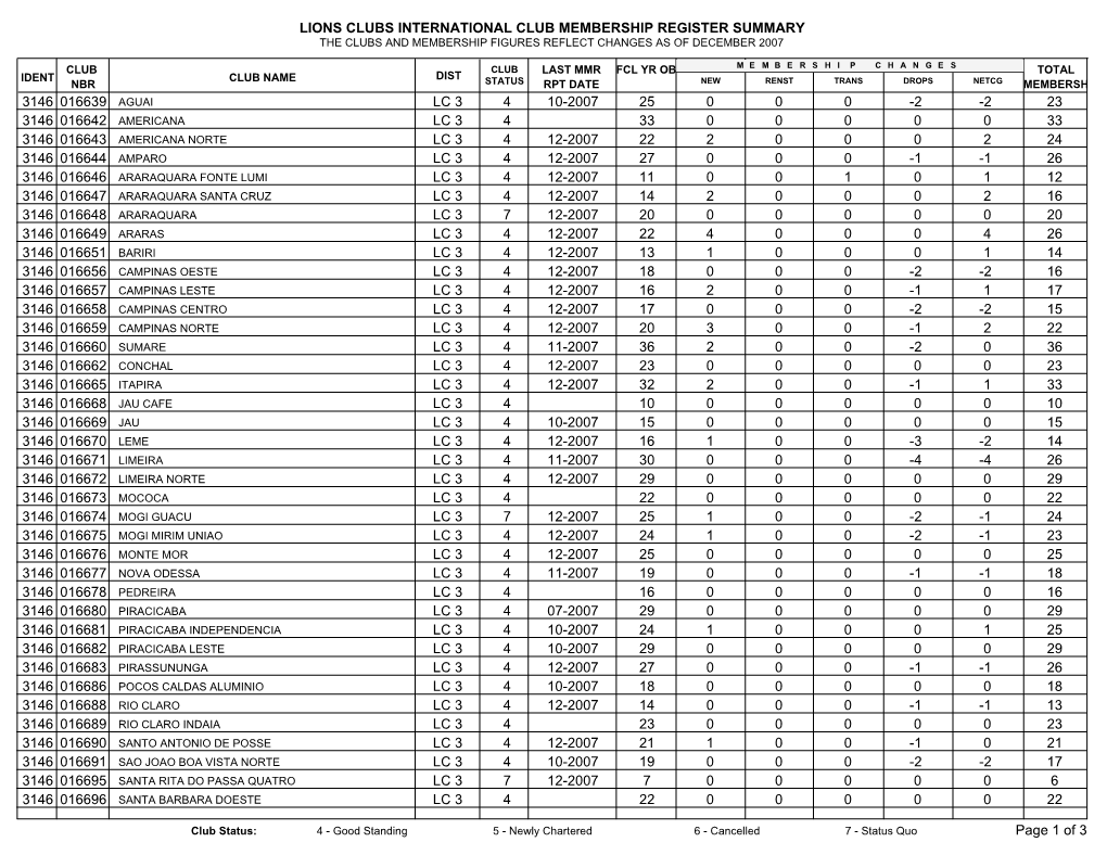 Lions Clubs International Club Membership Register Summary the Clubs and Membership Figures Reflect Changes As of December 2007