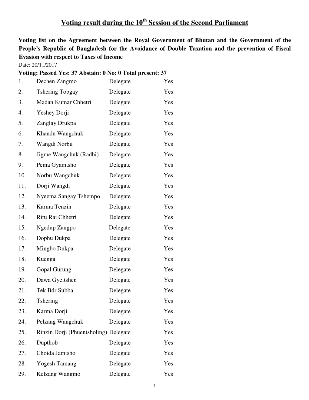 Voting Result During the 10 Session of the Second Parliament