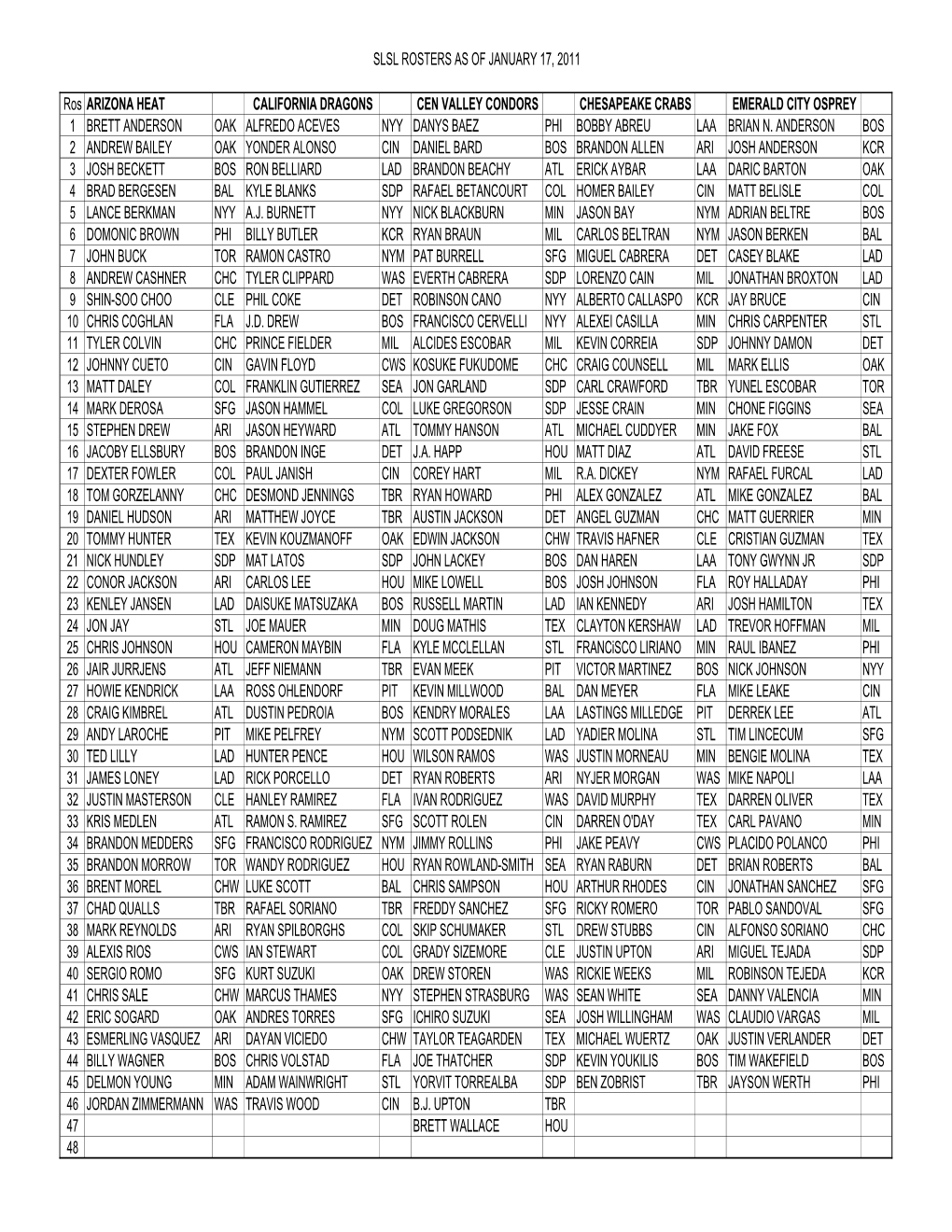 SLSL ROSTERS AS of JANUARY 17, 2011 Ros ARIZONA HEAT