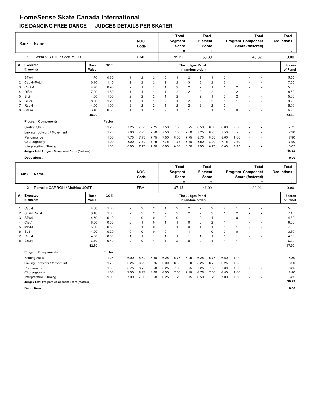 Homesense Skate Canada International ICE DANCING FREE DANCE JUDGES DETAILS PER SKATER