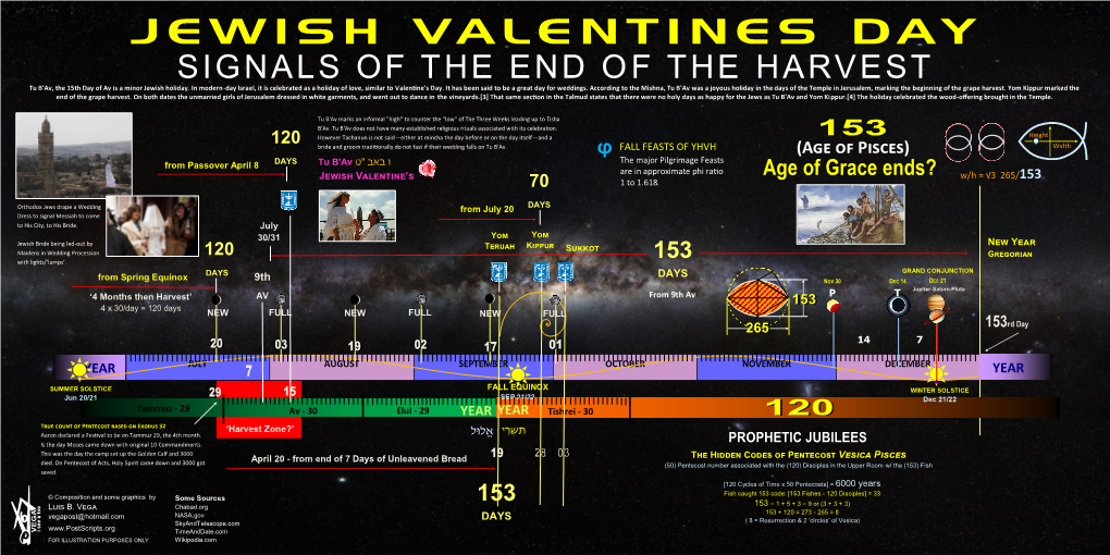 JEWISH VALENTINES DA Y SIGNALS of the END O F the HARVEST Tu B'av, the 15Th Day of Av Is a Minor Jewish Holiday