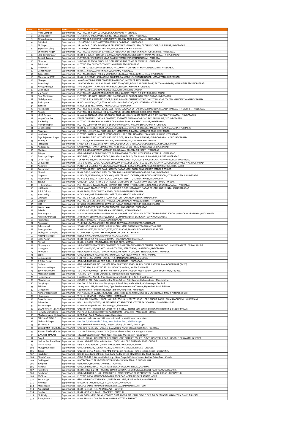 S.NO Store Name Format Address of the Store 1 Huda Complex Supermarket PLOT NO