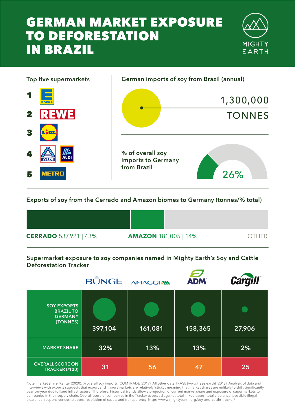 German Market Exposure to Deforestation in Brazil