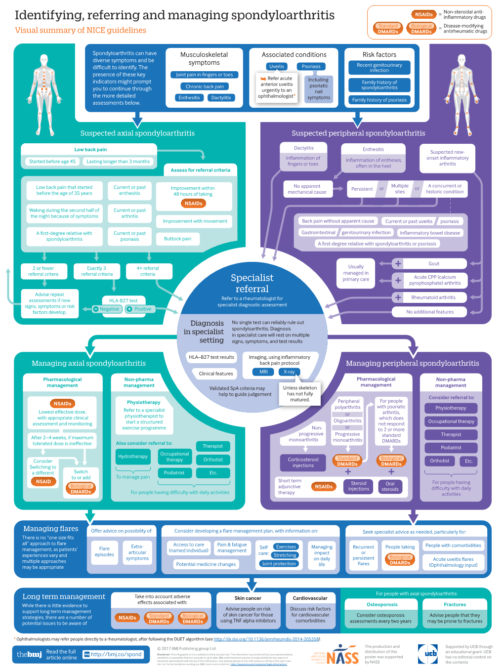 Identifying, Referring and Managing Spondyloarthritis