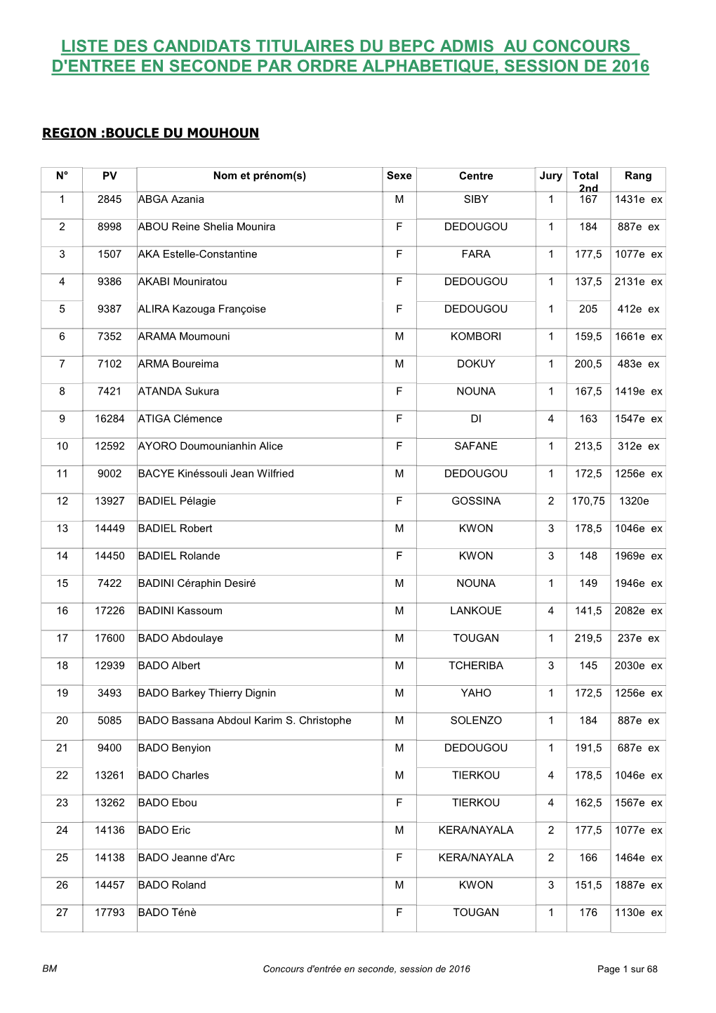 Liste Des Candidats Admis En 2Nde Boucle Du Mouhoun