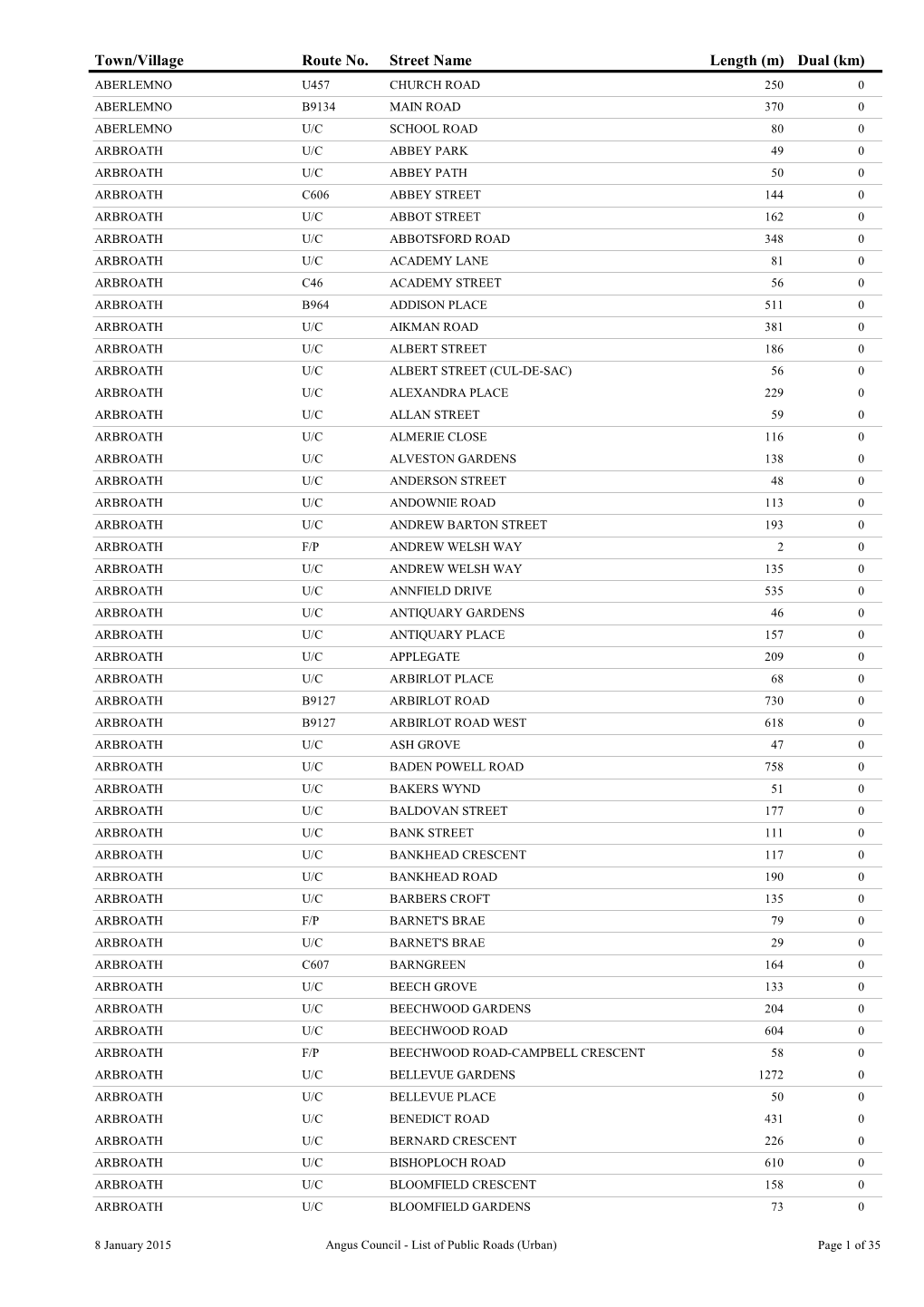 Town/Village Street Name Route No. Length (M) Dual