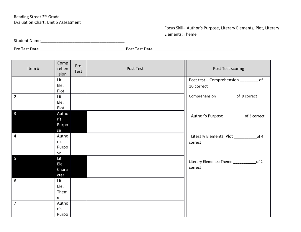 Evaluation Chart: Unit 5 Assessment