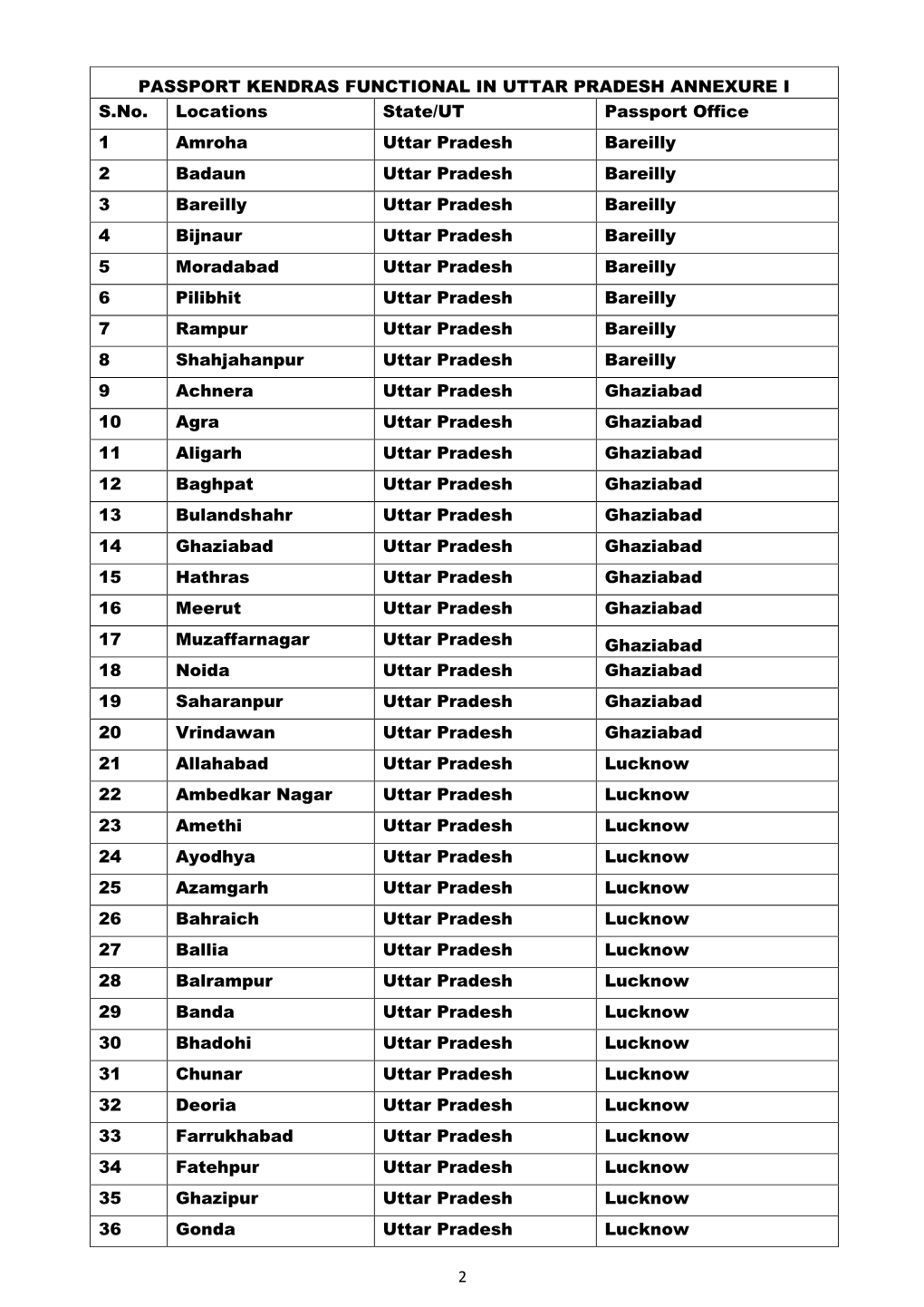 PASSPORT KENDRAS FUNCTIONAL in UTTAR PRADESH ANNEXURE I S.No