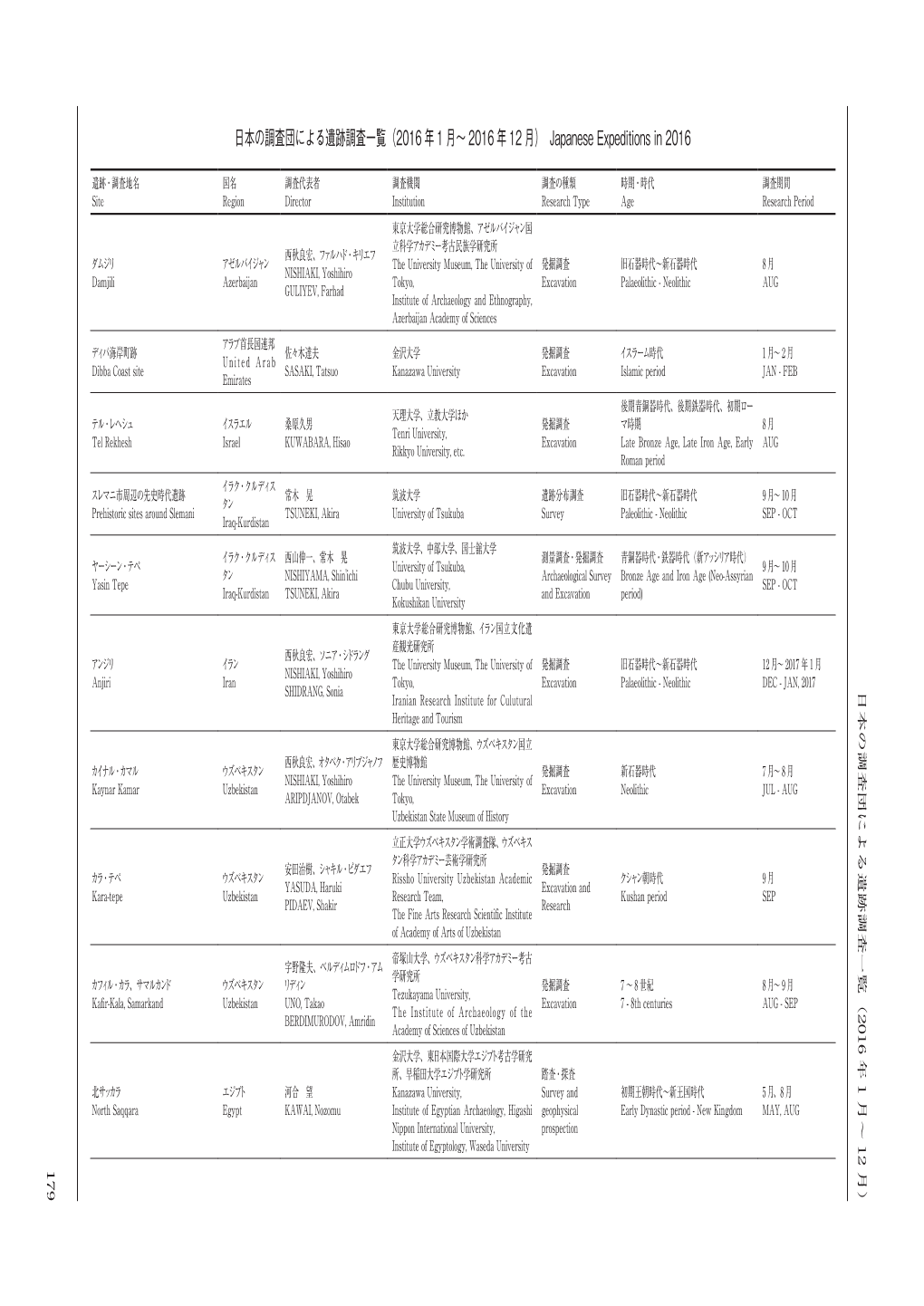 日本の調査団による遺跡調査一覧（2016 年 1 月〜 2016 年 12 月） Japanese Expeditions in 2016