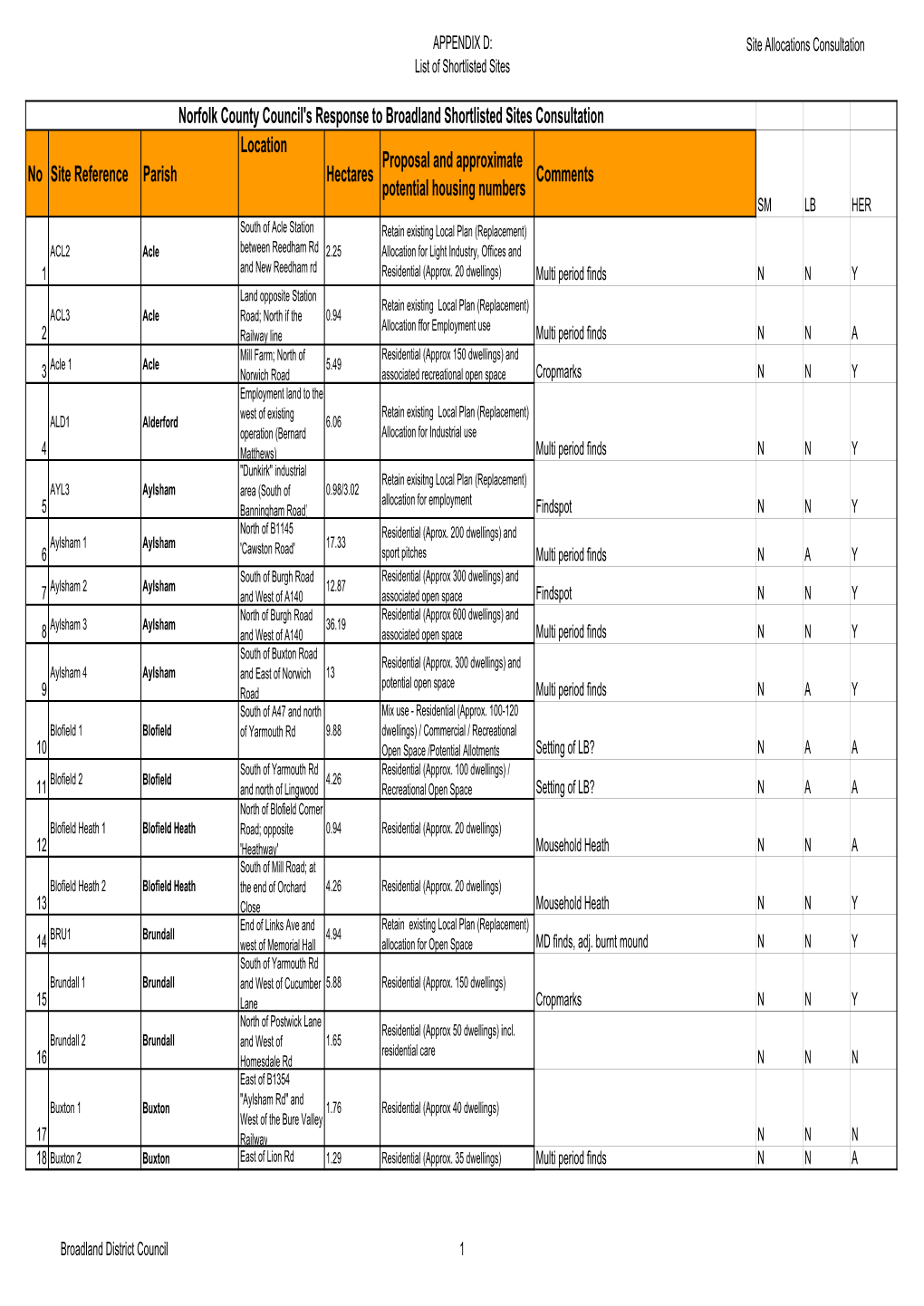 No Site Reference Parish Location Hectares Proposal and Approximate Potential Housing Numbers Comments Norfolk County Council's