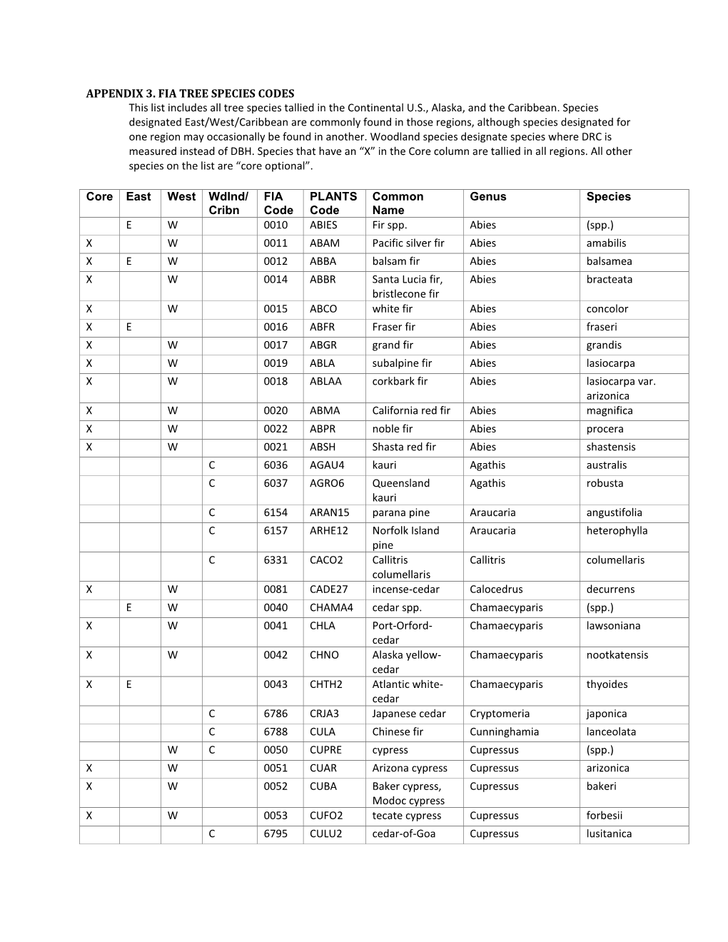 APPENDIX 3. FIA TREE SPECIES CODES This List Includes All Tree Species Tallied in the Continental U.S., Alaska, and the Caribbean