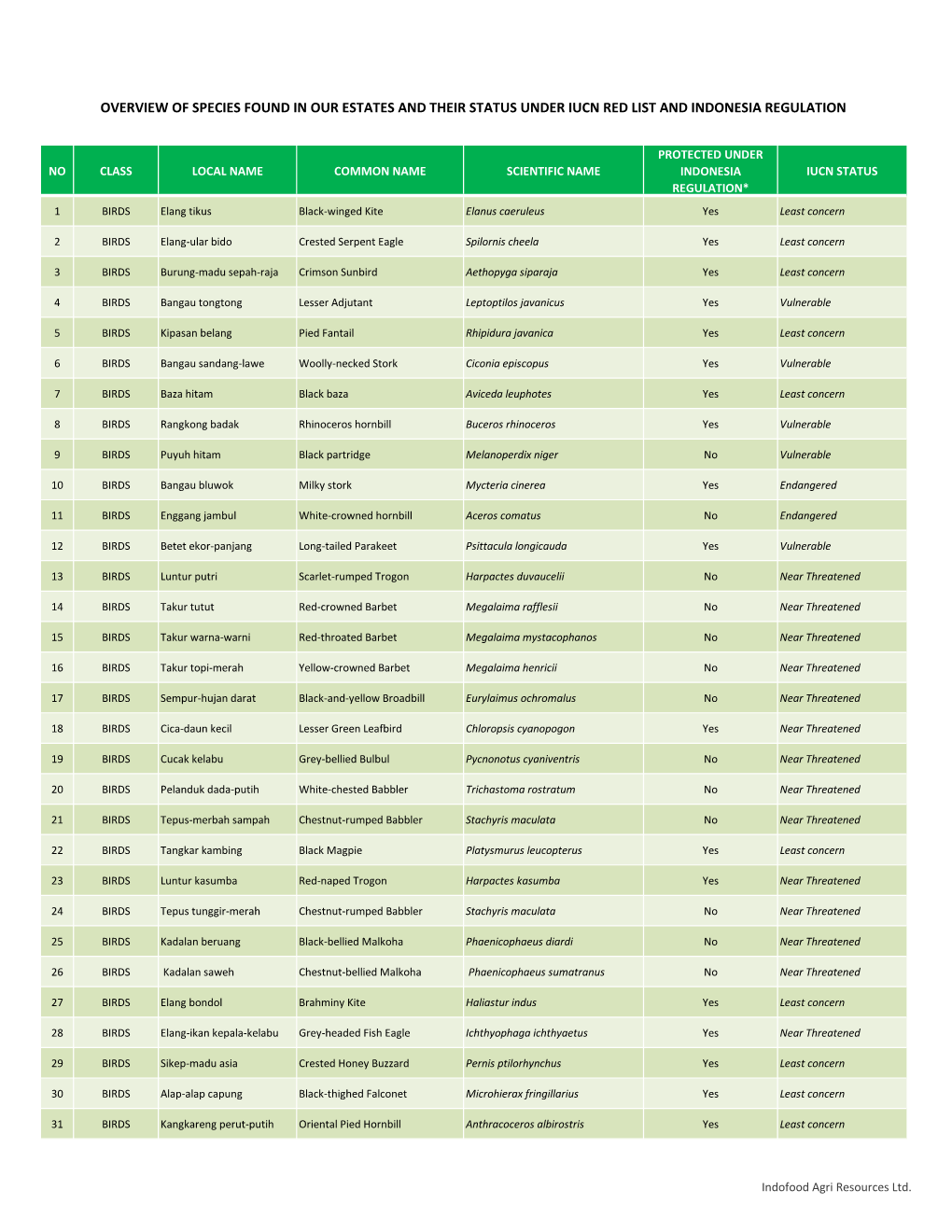 Overview of Species Found in Our Estates and Their Status Under Iucn Red List and Indonesia Regulation