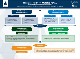 Therapies for EGFR-Mutated NSCLC Current Approvals and Indications1 Full Abbreviations, Accreditation, and Disclosure Information Available at Peerview.Com/CWE40