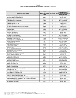 Table 5 Light-Duty Certification Manufacturer Assignments. (Mail-Out ECC #2021-01)