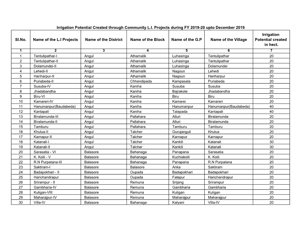 Sl.No. Name of the L.I Projects Name of the District Name of the Block Name of the G.P Name of the Village Irrigation Potential