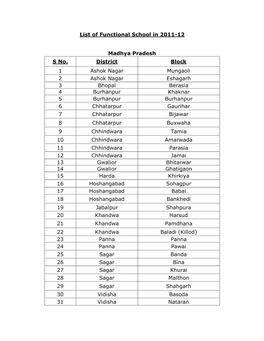 List of Functional School in 2011-12 Madhya Pradesh S No. District