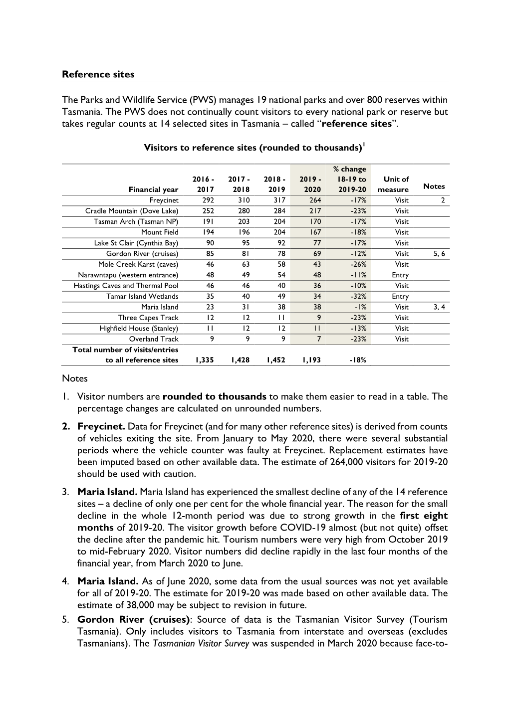 Visitors to Selected Parks & Reserves 2019-2020