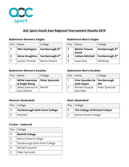 Aoc Sport South East Regional Tournament Results 2019