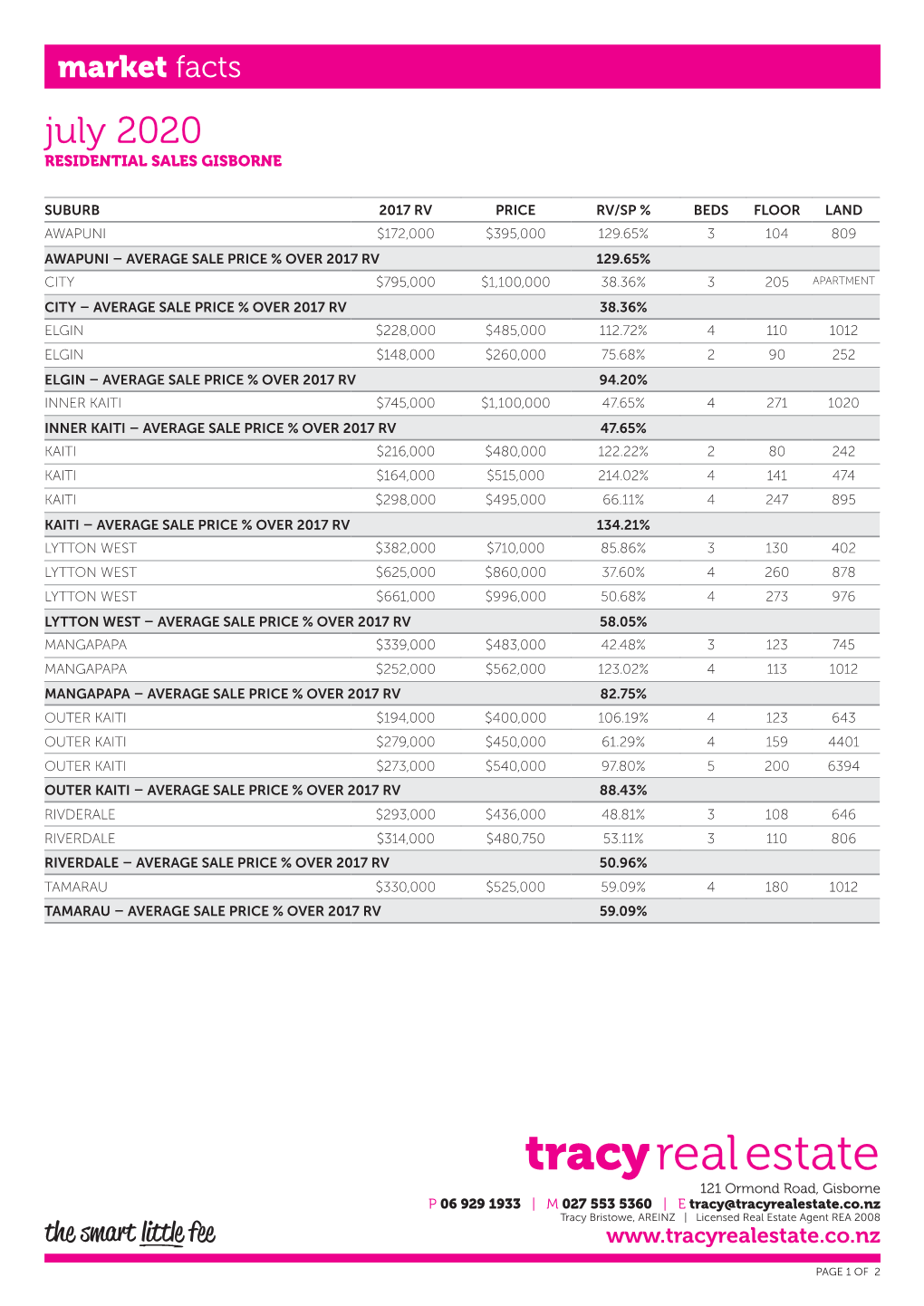 July 2020 RESIDENTIAL SALES GISBORNE