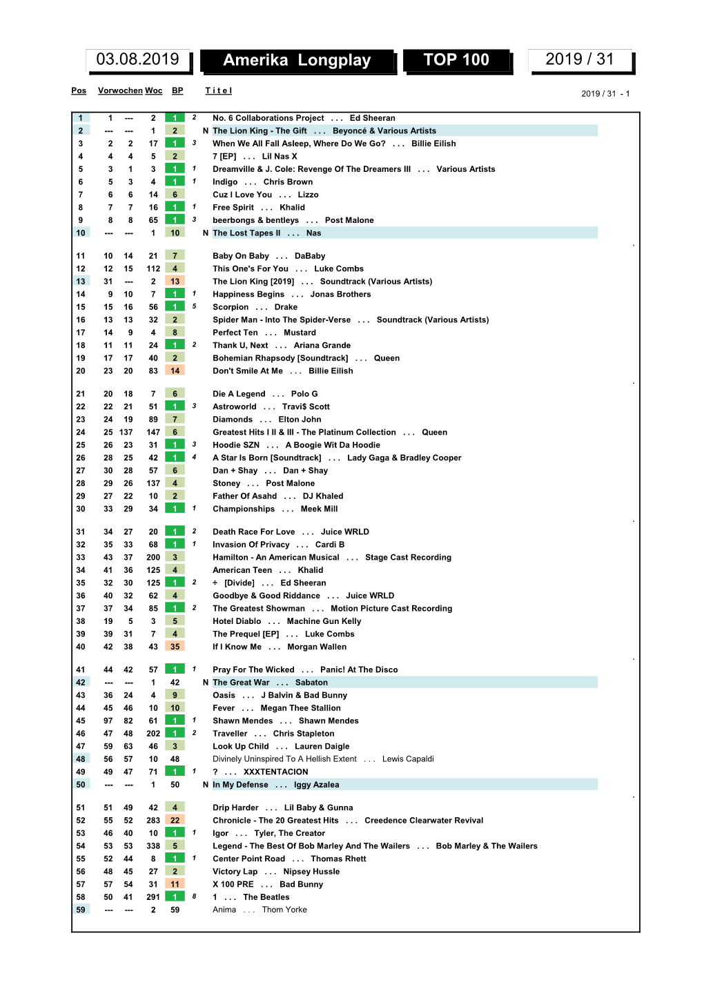 Amerika Longplay TOP 100 2019 / 31 03.08.2019