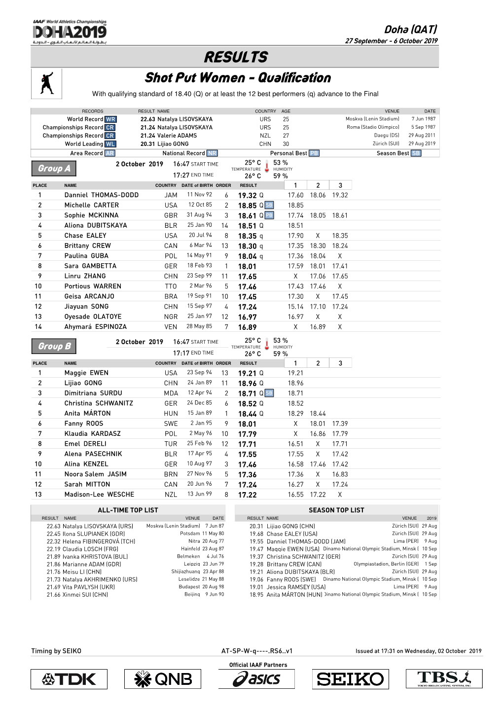 RESULTS Shot Put Women - Qualification with Qualifying Standard of 18.40 (Q) Or at Least the 12 Best Performers (Q) Advance to the Final