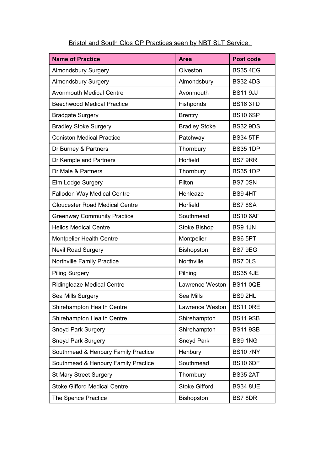 GP Practices Seen by UHB SLT Service