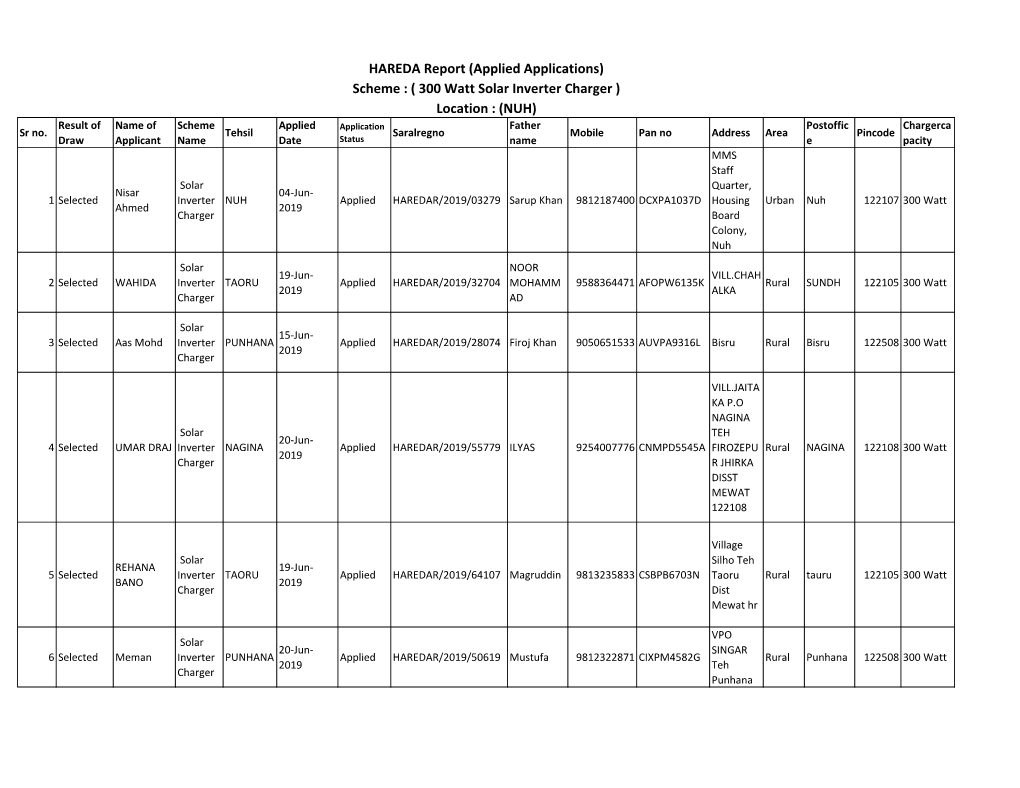 NUH) Result of Name of Scheme Applied Application Father Postoffic Chargerca Sr No