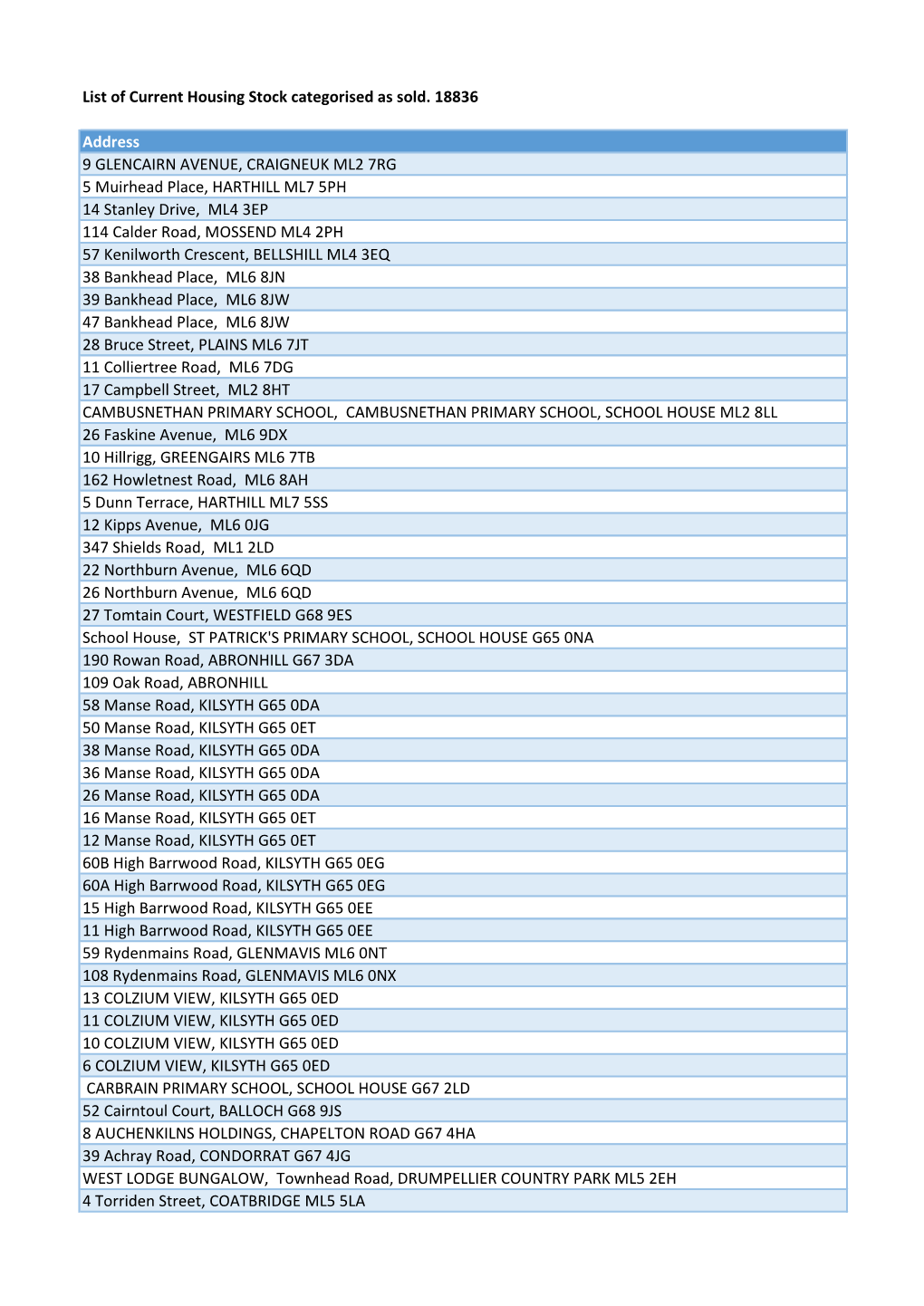 Sold Housing Stock.Pdf